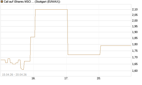 Call auf iShares MSCI Emerging Markets [Vontobel] Chart
