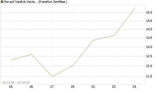 Put auf VanEck Vectors-Gold Miners ETF [Vontobel] Chart