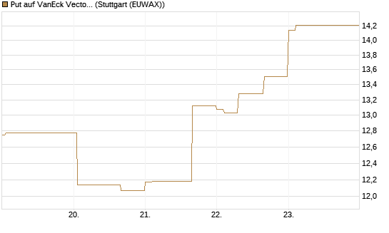 Put auf VanEck Vectors-Gold Miners ETF [Vontobel] Chart
