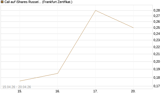 Call auf iShares Russel 2000 ETF [Vontobel] Chart