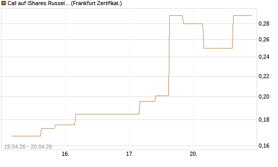 Call auf iShares Russel 2000 ETF [Vontobel] Chart