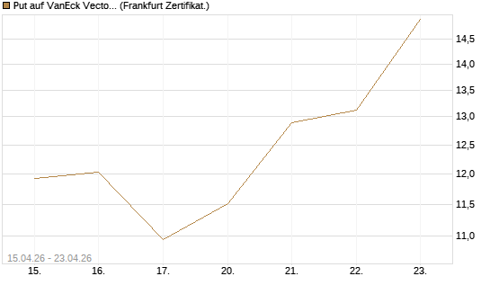 Put auf VanEck Vectors-Gold Miners ETF [Vontobel] Chart