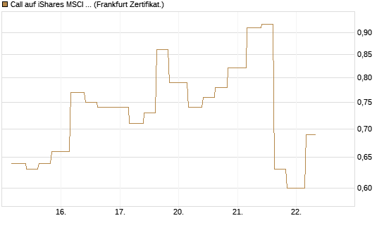 Call auf iShares MSCI Emerging Markets [Vontobel] Chart