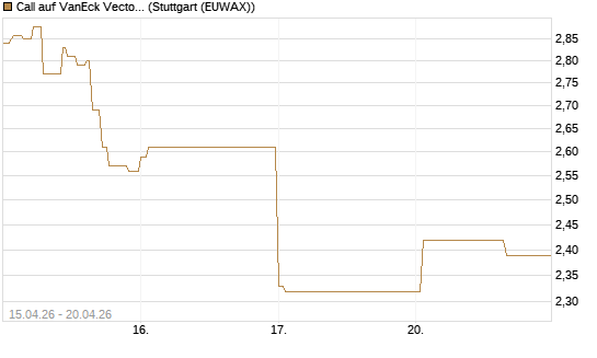 Call auf VanEck Vectors-Gold Miners ETF [Vontobel] Chart