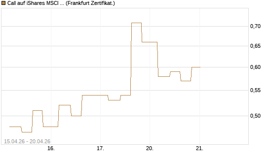 Call auf iShares MSCI Emerging Markets [Vontobel] Chart