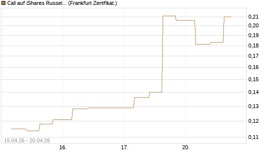 Call auf iShares Russel 2000 ETF [Vontobel] Chart