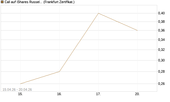 Call auf iShares Russel 2000 ETF [Vontobel] Chart