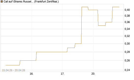 Call auf iShares Russel 2000 ETF [Vontobel] Chart