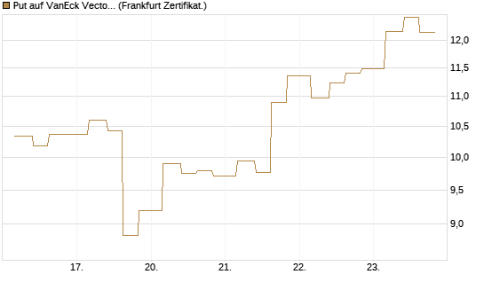 Put auf VanEck Vectors-Gold Miners ETF [Vontobel] Chart