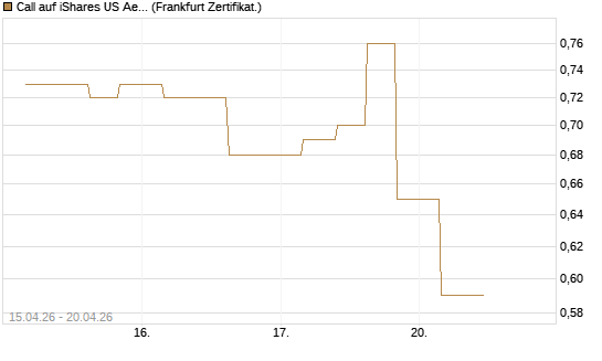 Call auf iShares US Aerospace & Defense ETF [Industrials] [Vontobel] Chart