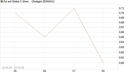 Put auf Global X Silver Miners ETF [Vontobel] Chart