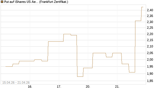Put auf iShares US Aerospace & Defense ETF [Industrials] [Vontobel] Chart