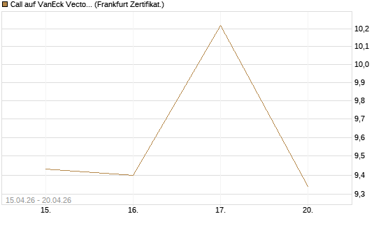 Call auf VanEck Vectors-Gold Miners ETF [Vontobel] Chart
