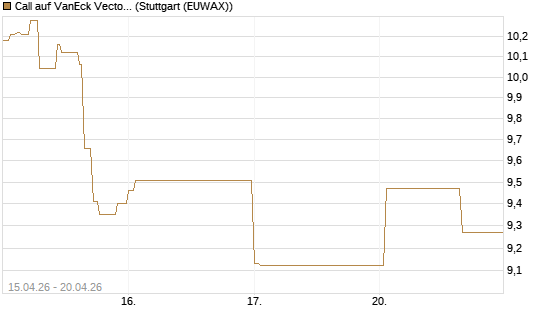 Call auf VanEck Vectors-Gold Miners ETF [Vontobel] Chart