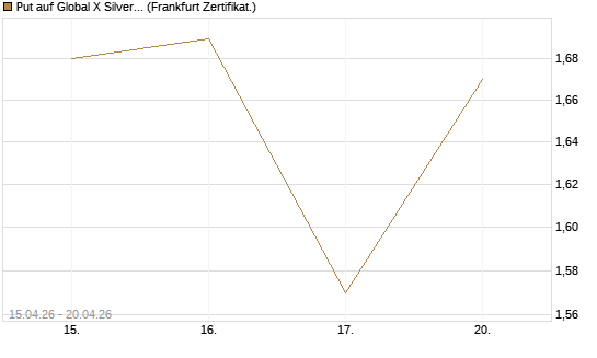 Put auf Global X Silver Miners ETF [Vontobel] Chart