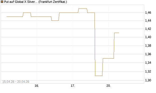 Put auf Global X Silver Miners ETF [Vontobel] Chart