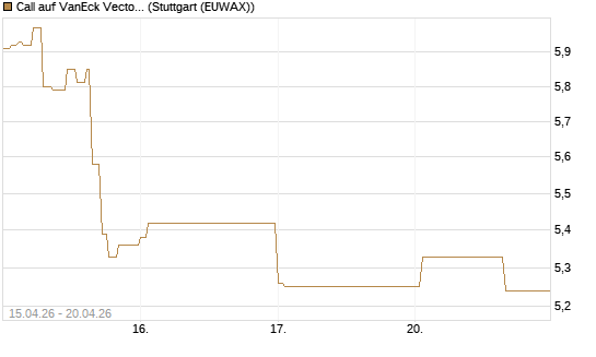 Call auf VanEck Vectors-Gold Miners ETF [Vontobel] Chart
