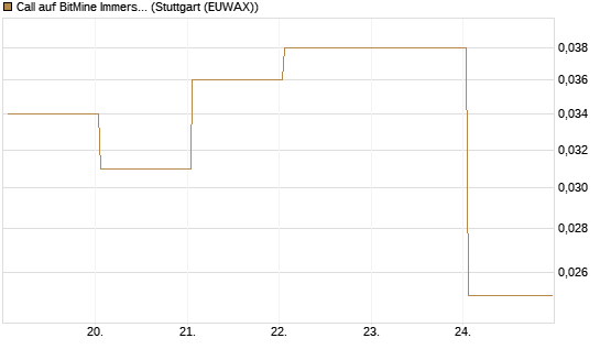 Call auf BitMine Immersion Technologies Inc [Vontobel] Chart