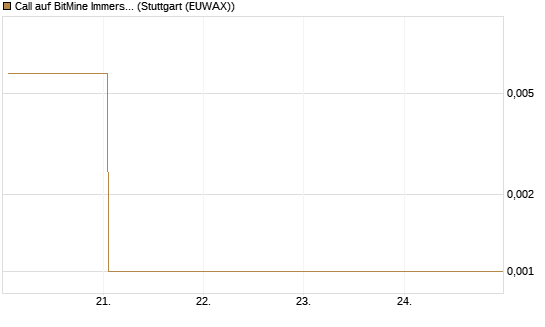 Call auf BitMine Immersion Technologies Inc [Vontobel] Chart