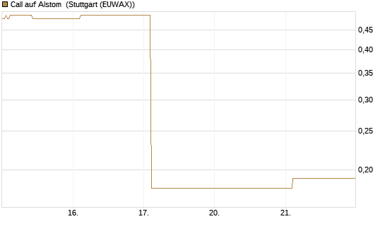 Call auf Alstom [Société Générale Effekten GmbH] Chart
