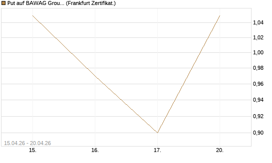 Put auf BAWAG Group AG [Société Générale Effekten GmbH] Chart