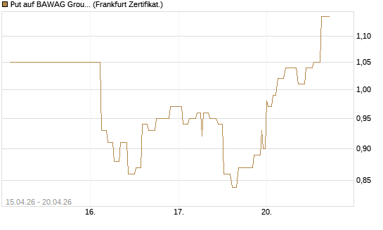 Put auf BAWAG Group AG [Société Générale Effekten GmbH] Chart