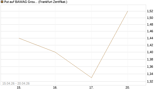Put auf BAWAG Group AG [Société Générale Effekten GmbH] Chart