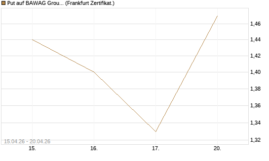 Put auf BAWAG Group AG [Société Générale Effekten GmbH] Chart