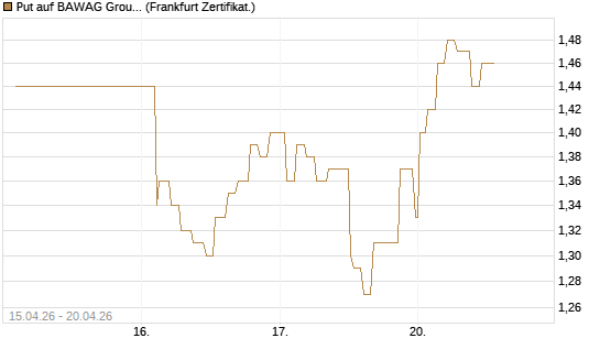 Put auf BAWAG Group AG [Société Générale Effekten GmbH] Chart