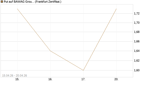 Put auf BAWAG Group AG [Société Générale Effekten GmbH] Chart
