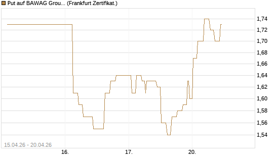 Put auf BAWAG Group AG [Société Générale Effekten GmbH] Chart