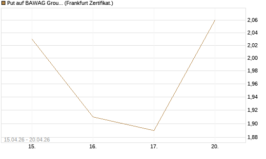 Put auf BAWAG Group AG [Société Générale Effekten GmbH] Chart