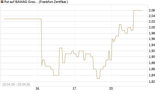 Put auf BAWAG Group AG [Société Générale Effekten GmbH] Chart