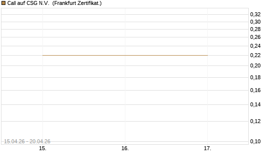 Call auf CSG N.V. [Société Générale Effekten GmbH] Chart