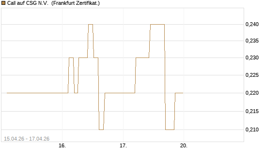 Call auf CSG N.V. [Société Générale Effekten GmbH] Chart