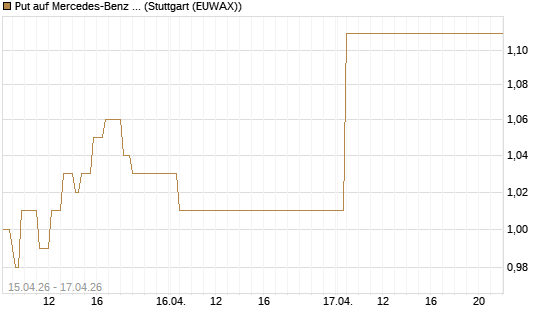 Put auf Mercedes-Benz Group [Vontobel] Chart