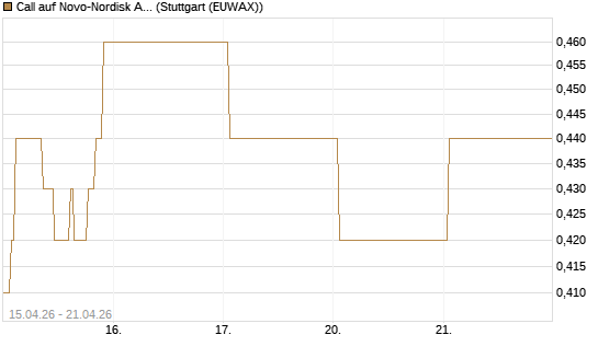 Call auf Novo-Nordisk ADR [Vontobel] Chart