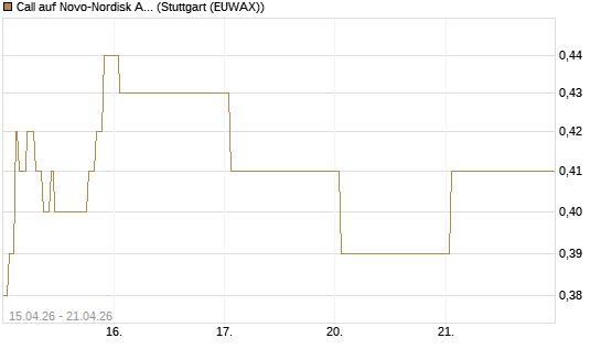 Call auf Novo-Nordisk ADR [Vontobel] Chart