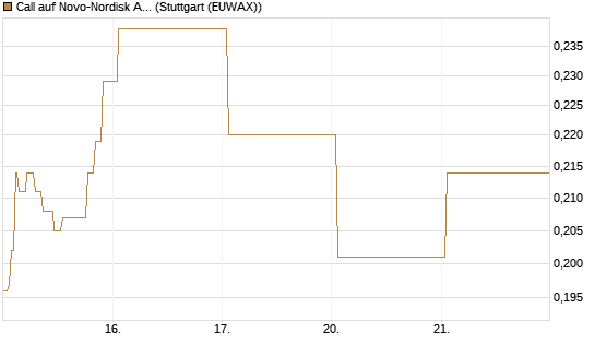 Call auf Novo-Nordisk ADR [Vontobel] Chart