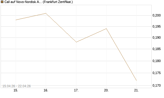 Call auf Novo-Nordisk ADR [Vontobel] Chart