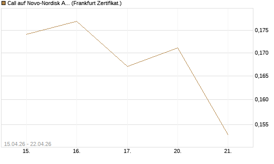 Call auf Novo-Nordisk ADR [Vontobel] Chart