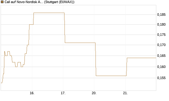 Call auf Novo-Nordisk ADR [Vontobel] Chart