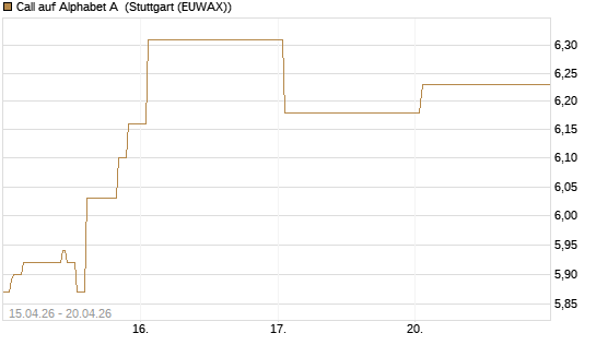 Call auf Alphabet A [Vontobel] Chart