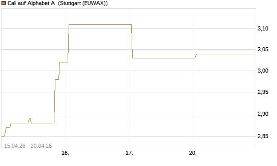 Call auf Alphabet A [Vontobel] Chart