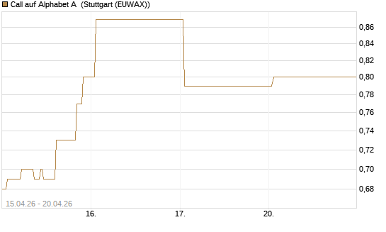 Call auf Alphabet A [Vontobel] Chart