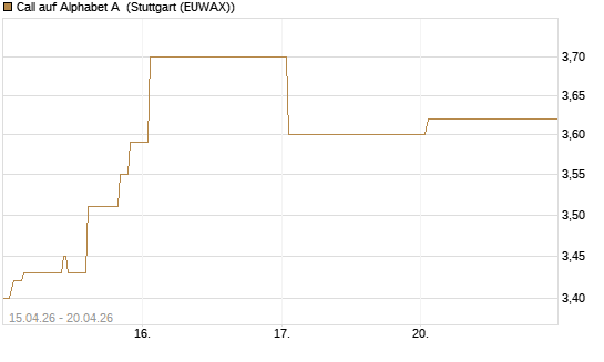 Call auf Alphabet A [Vontobel] Chart
