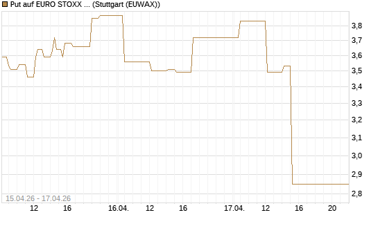 Put auf EURO STOXX 50 [Vontobel] Chart