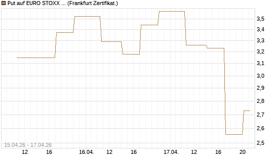 Put auf EURO STOXX 50 [Vontobel] Chart