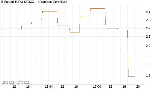 Put auf EURO STOXX 50 [Vontobel] Chart