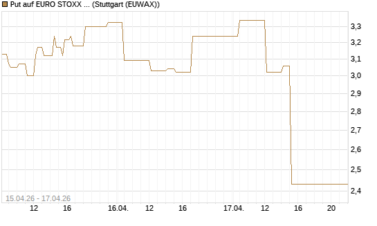 Put auf EURO STOXX 50 [Vontobel] Chart